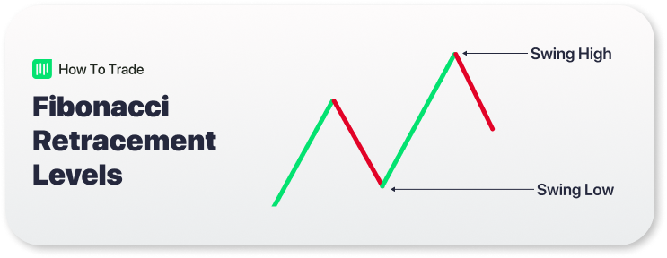 fibonacci retracement levels