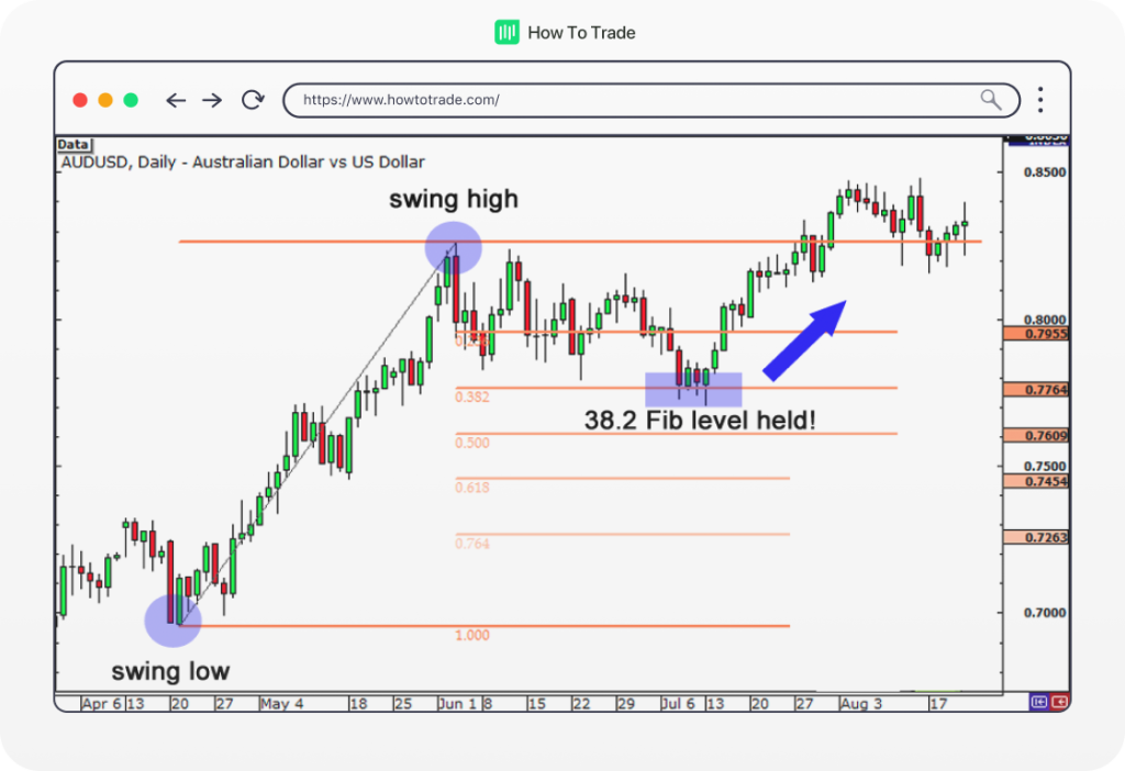 fibonacci retracemen levels uptrend