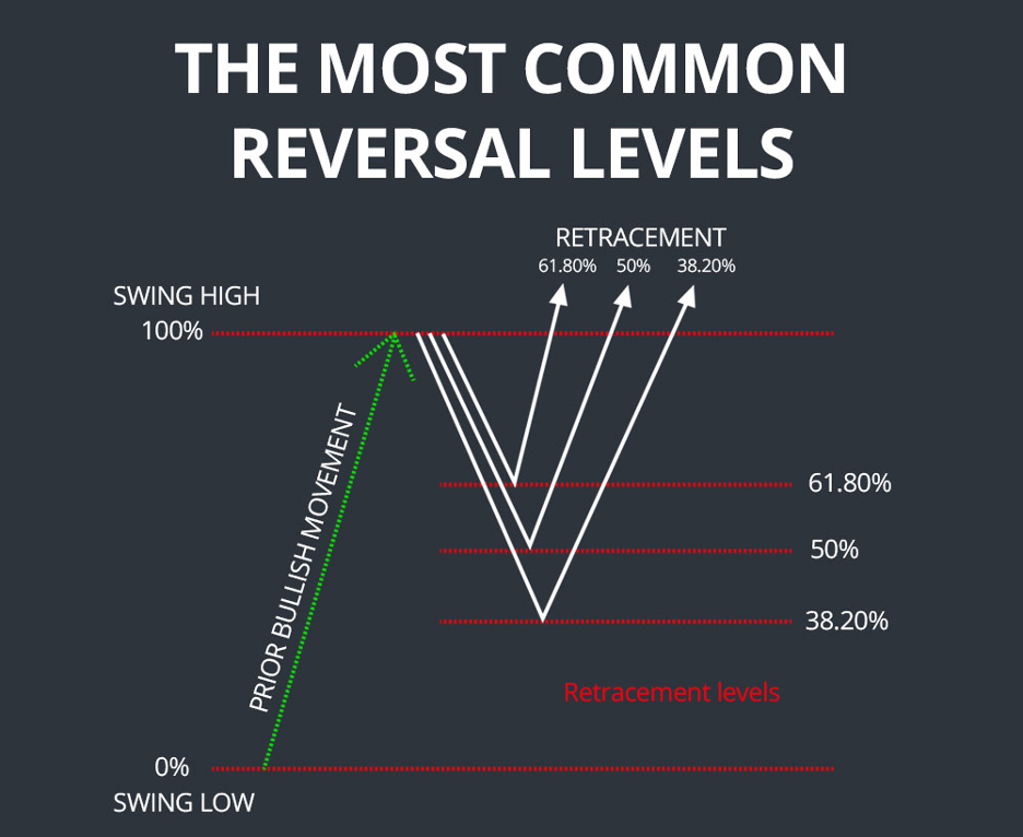 fibonacci retracement levels