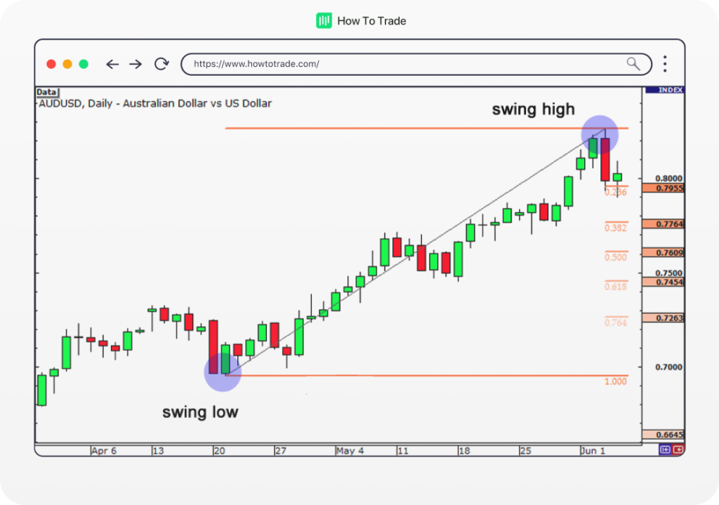 fibonacci retracement swing low high