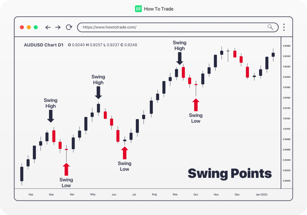 fibonacci retracement swing points