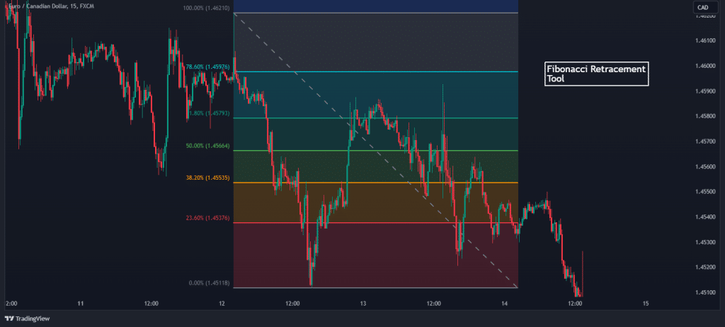 fibonacci retracement tool