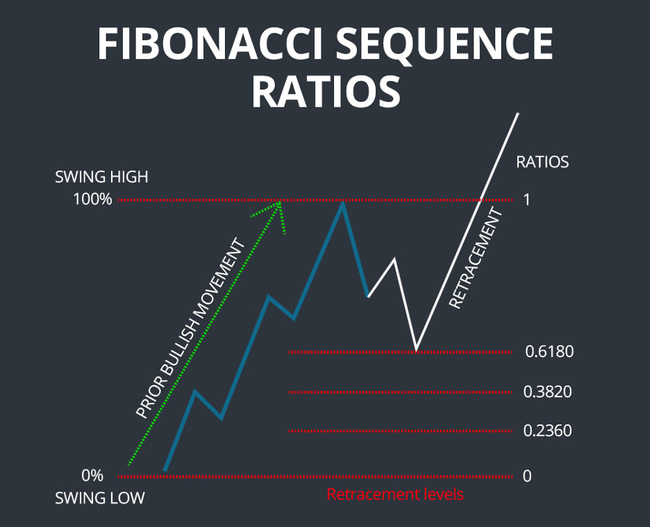 fibonacci sequence stocks ratios