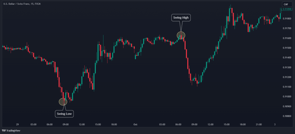 fibonacci swing points