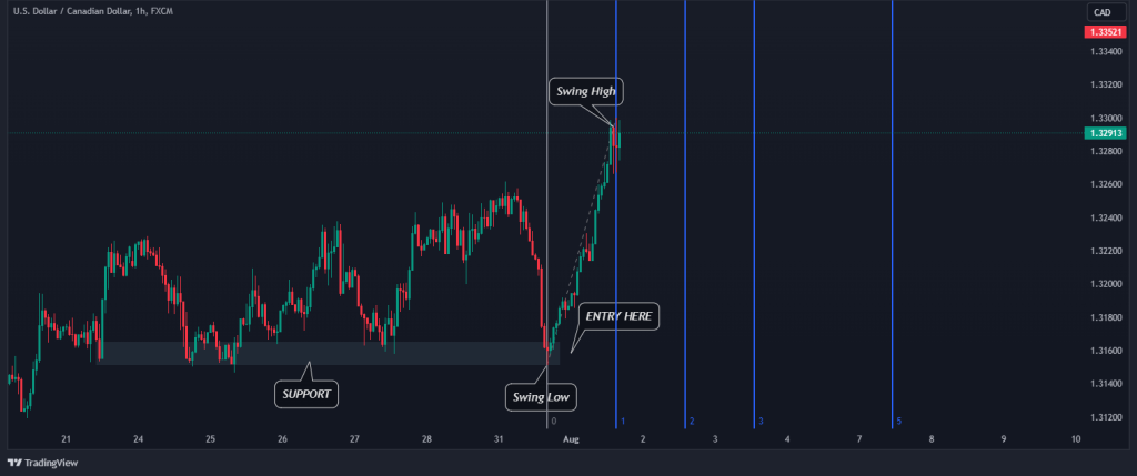 Fibonacci Time Zone - Closest Swing