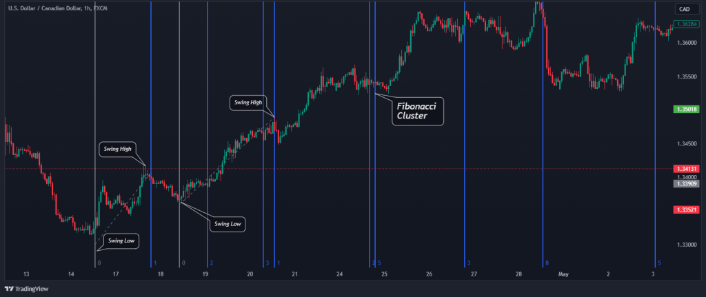 Fibonacci Time Zone Cluster