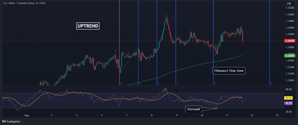 Fibonacci Time Zone Confluence