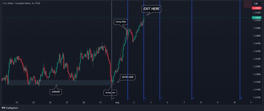 Fibonacci Time Zone - Exit