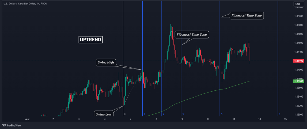 Fibonacci Time Zone Plot the Zone