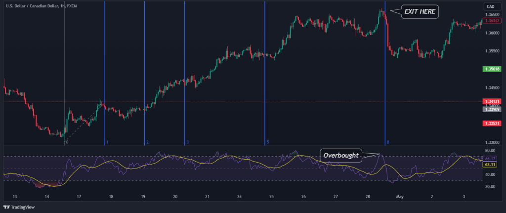 Fibonacci Time Zone - RSI Confluence