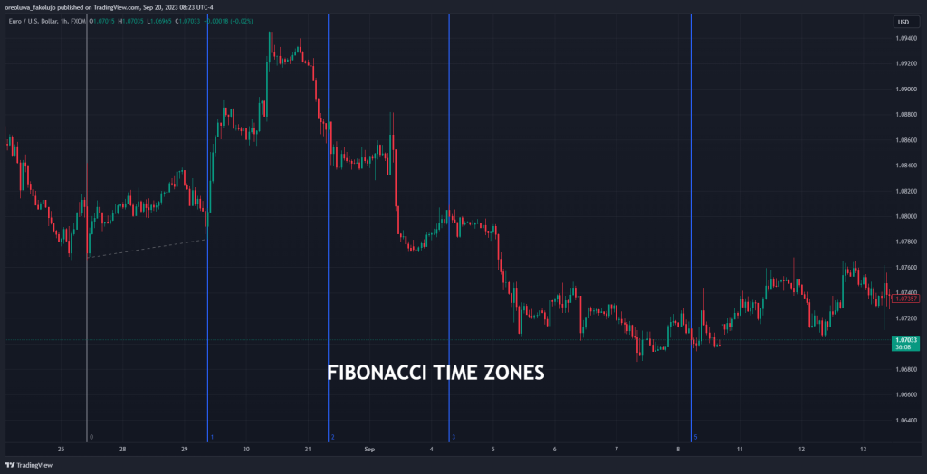 Fibonacci Time Zones