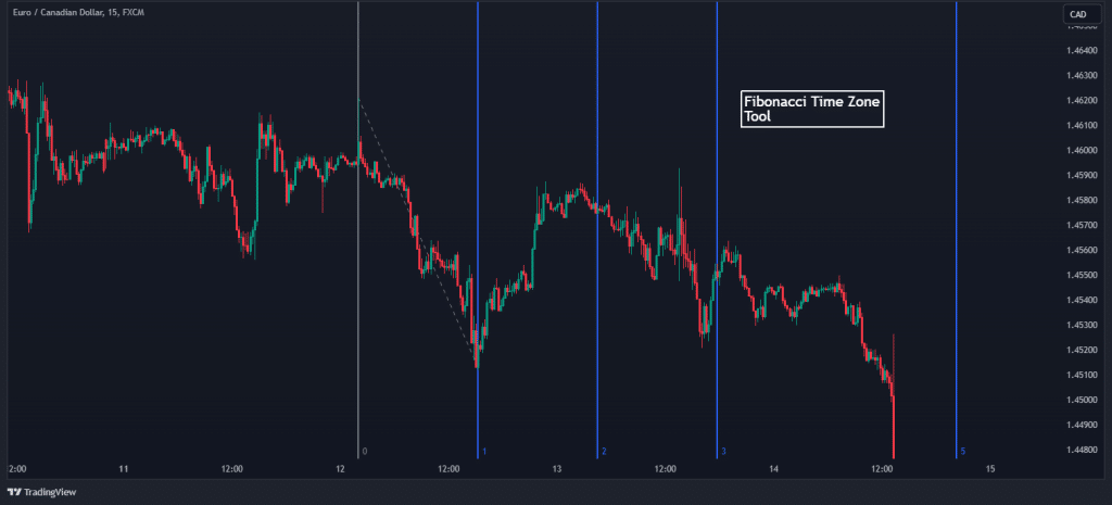 fibonacci timezone tool