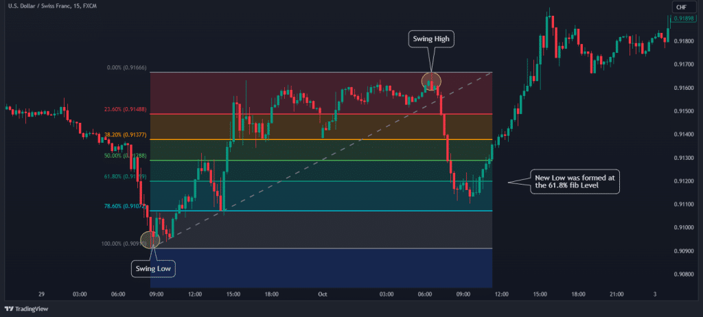 fibonacci tool uptrend