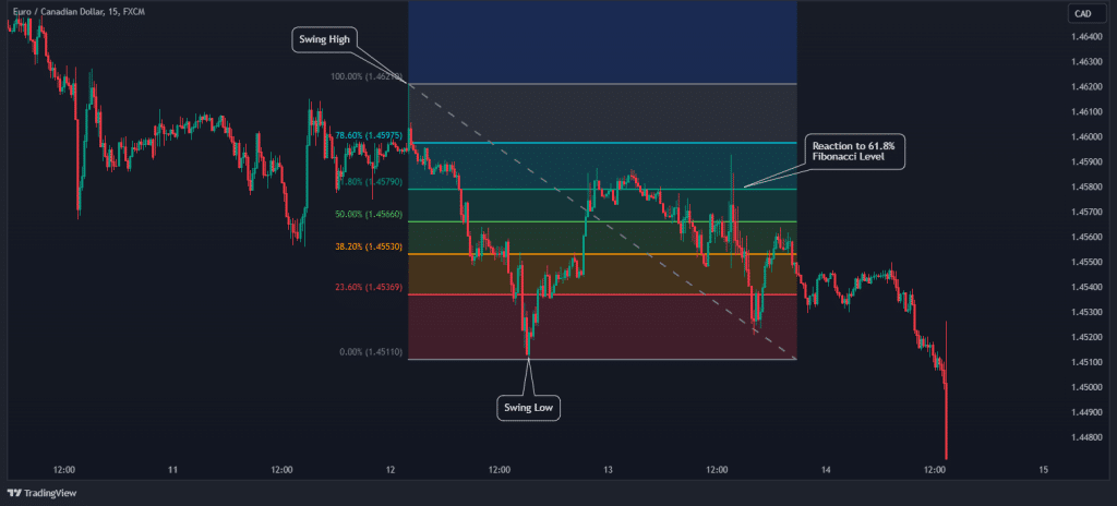 fibonacci trade example 2