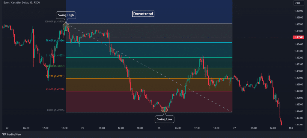 fibonacci trade example downtrend