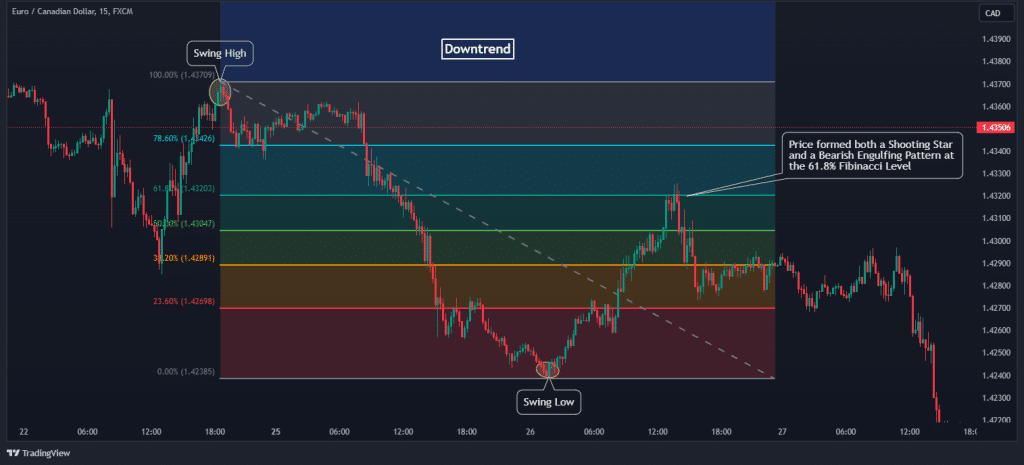 fibonacci trade example downtrend pullback