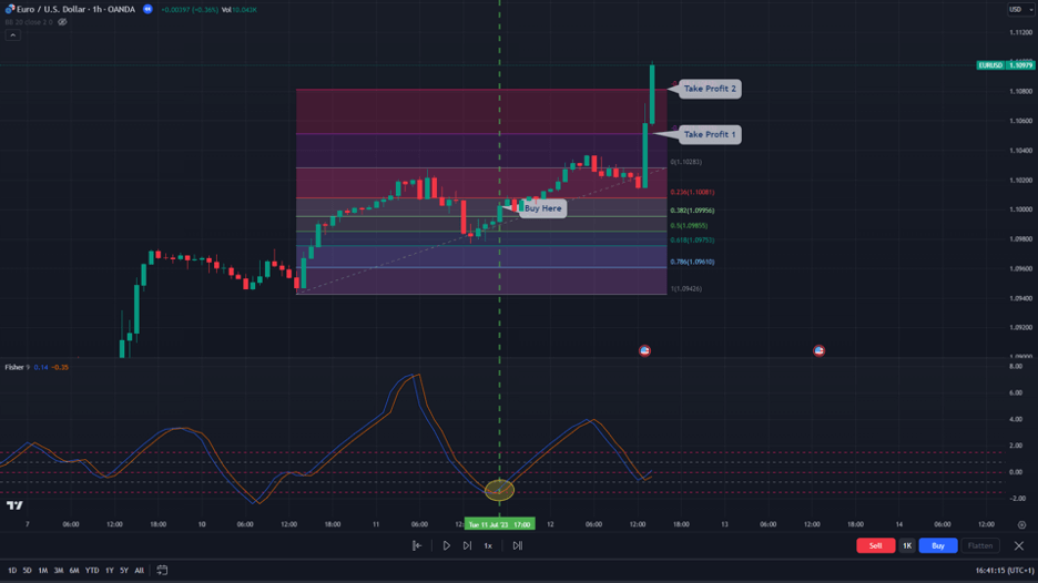 fisher transform and fibonacci take profit strategy