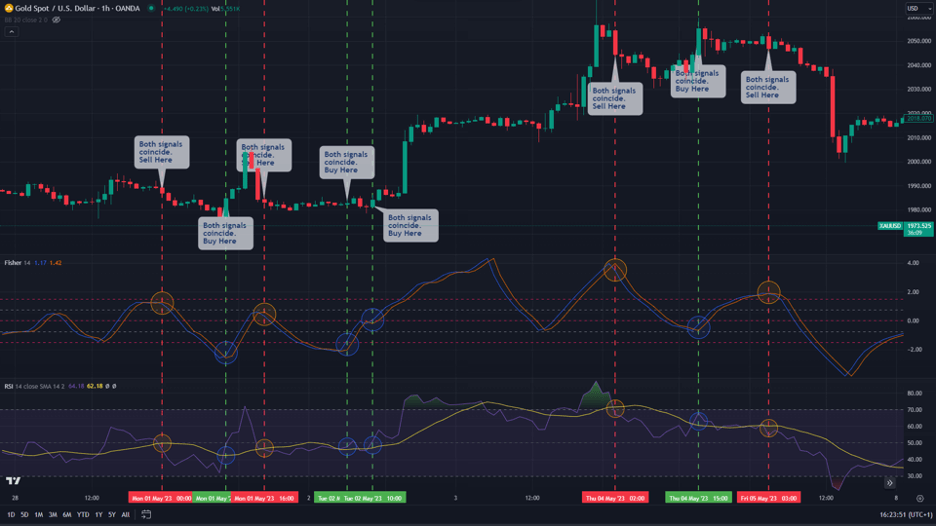 fisher transform and rsi buy and sell signals