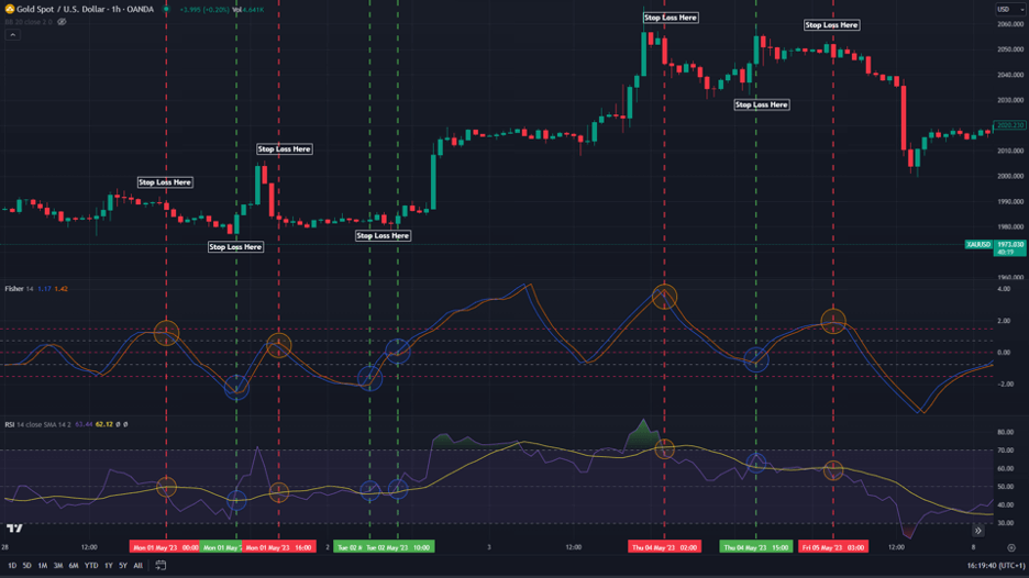 fisher transform and rsi stop loss and take profit