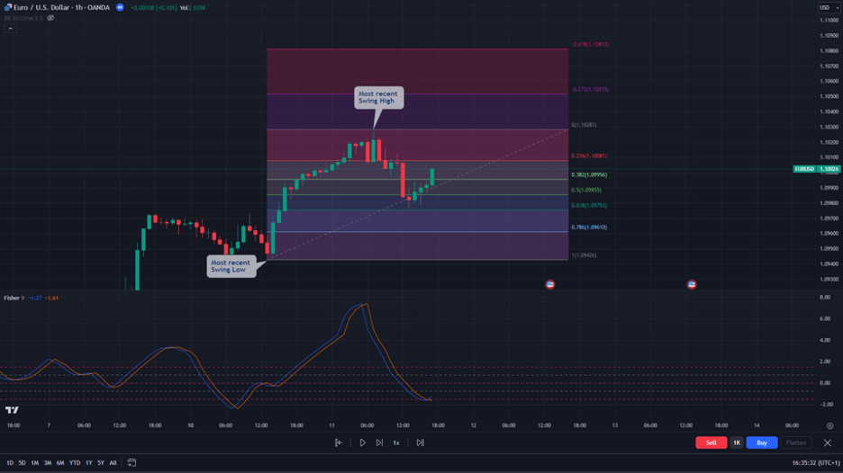 fisher transform draw fibonacci levels