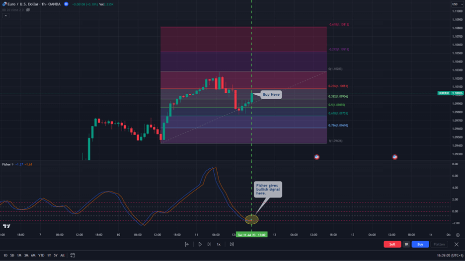 fisher transform fibonacci entry level