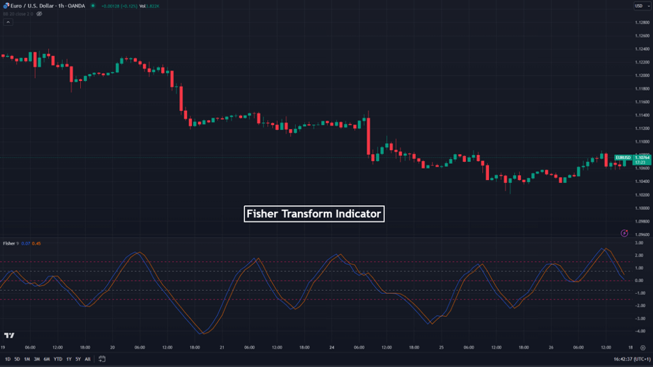 fisher transform indicator