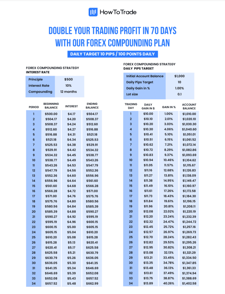 forex compounding plan 34 days