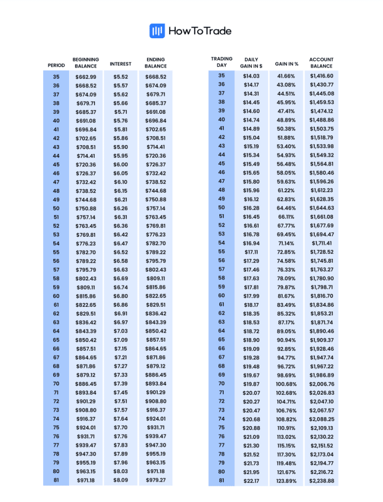 forex compounding plan day 35 to day 81