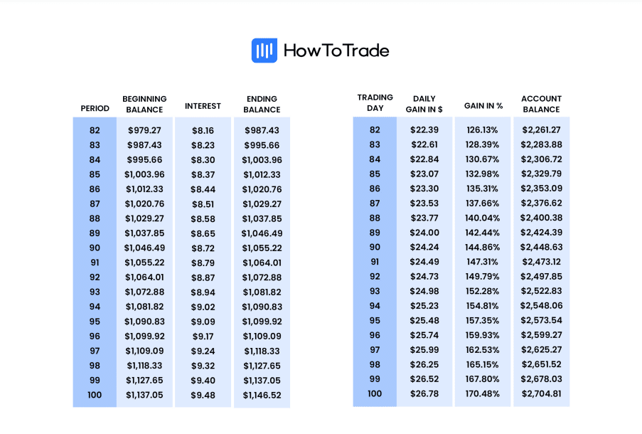 forex compounding plan day 81 to day 100