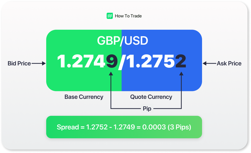 forex spread, forex brokers