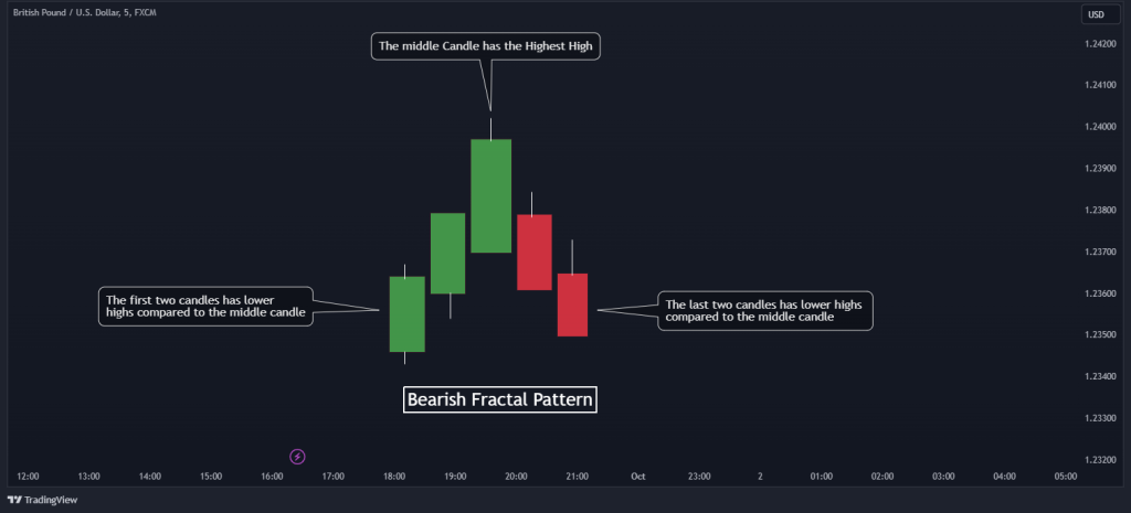 fractal trading bearish fractal pattern