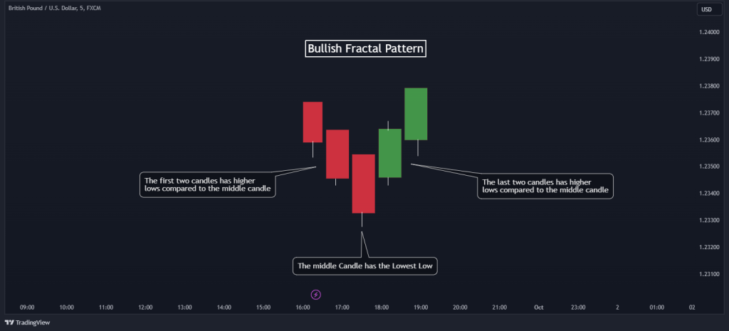 Fractal trading bullish fractal pattern