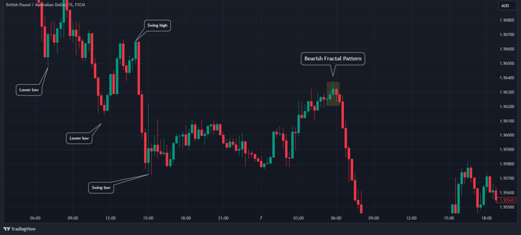 fractal trading fibonacci