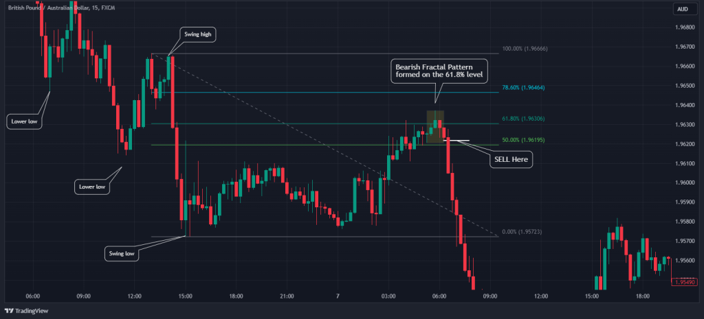 fractal trading fibonacci sell entry