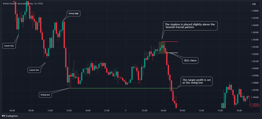 fractal trading fibonacci target profit