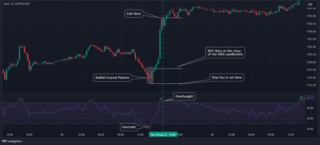 fractal trading RSI risk management