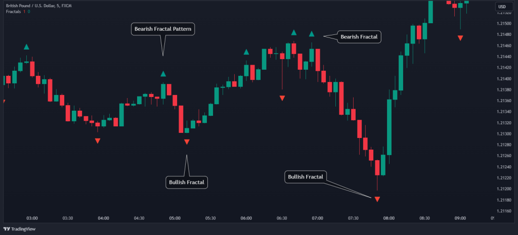 fractal trading Williams fractal