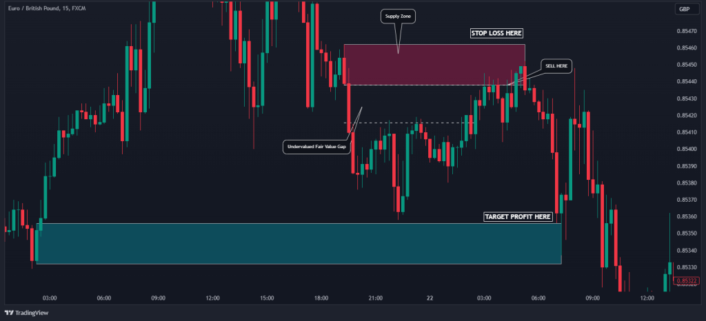 FVG Stop Loss and Target Profit