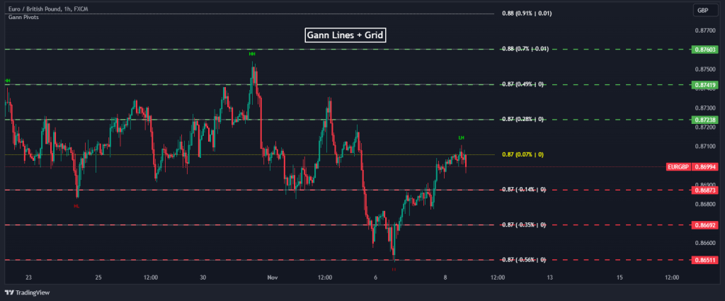 gann lines and grid