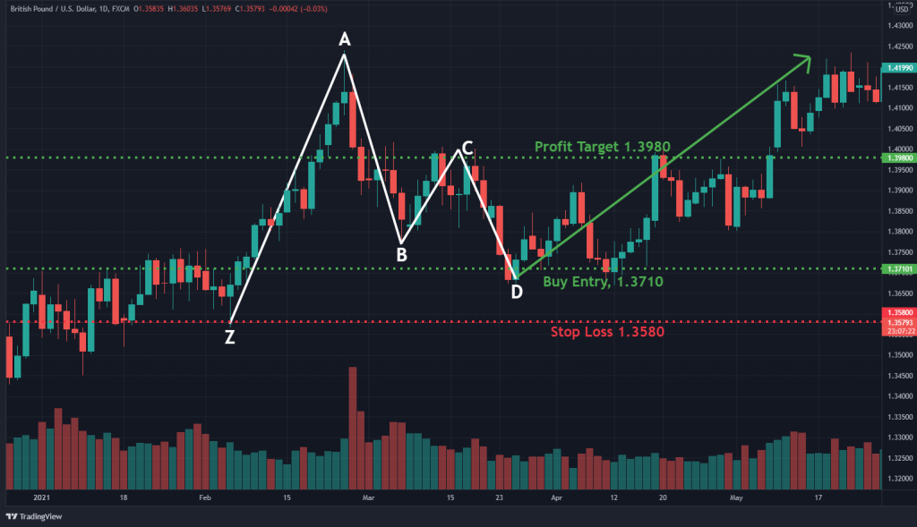 gartley pattern trade example