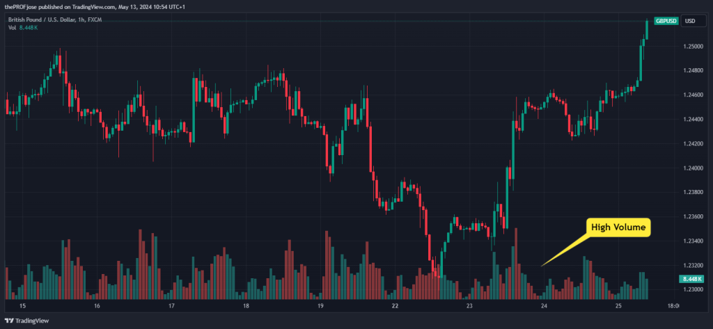 gbp usd high volume