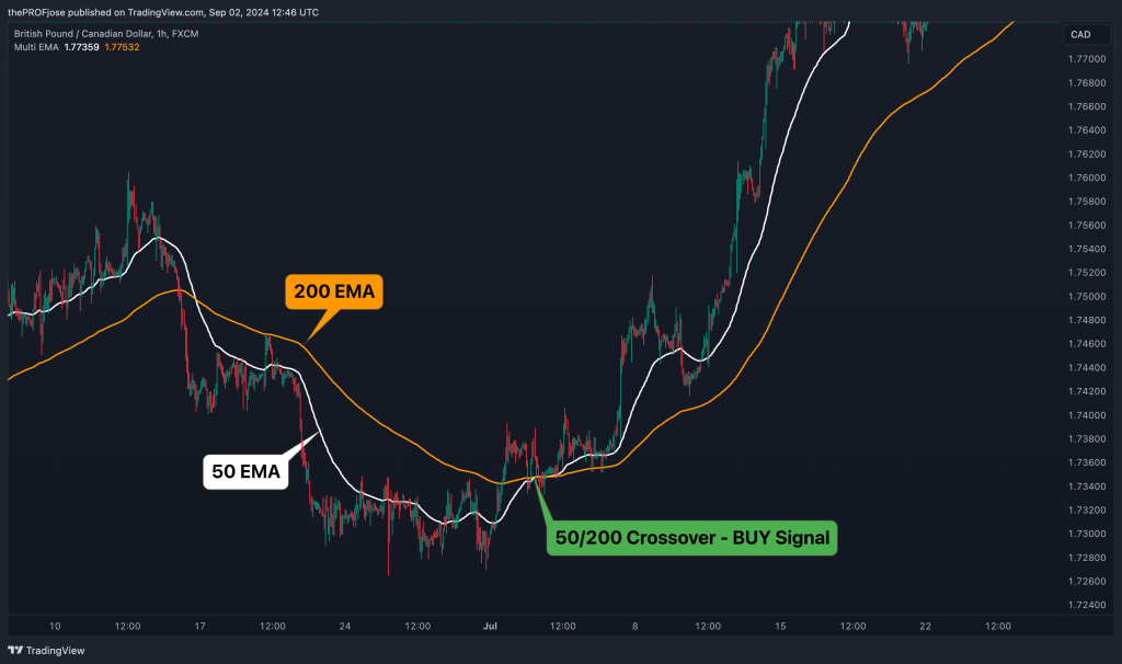 50 and 200 moving averages