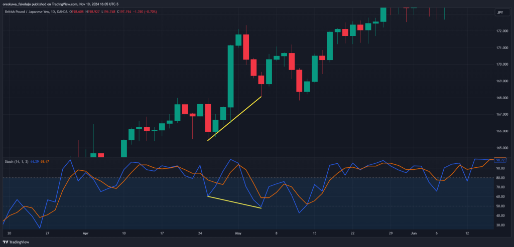 GBPJPY divergence example