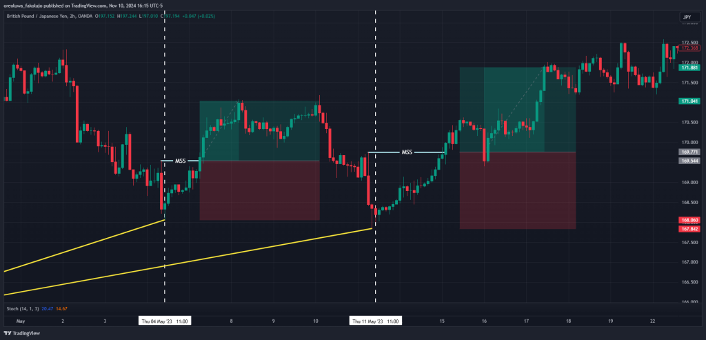 GBPJPY divergence example 3