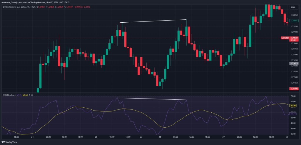 GBPUSD divergence example 1