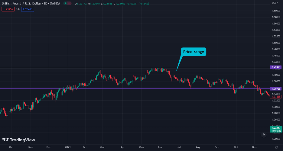 GBPUSD range