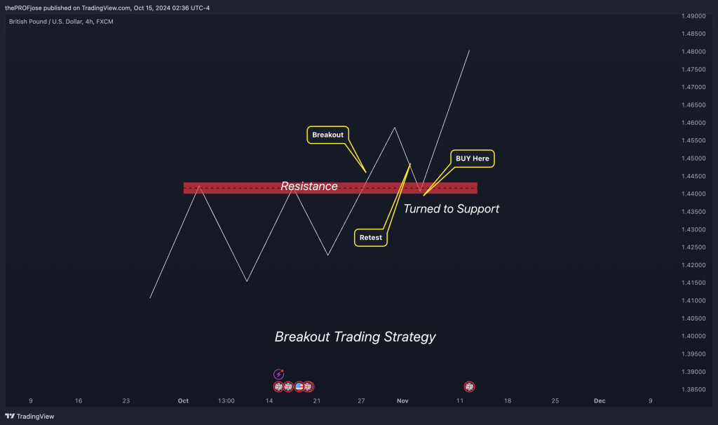 Breakout Trading Strategy