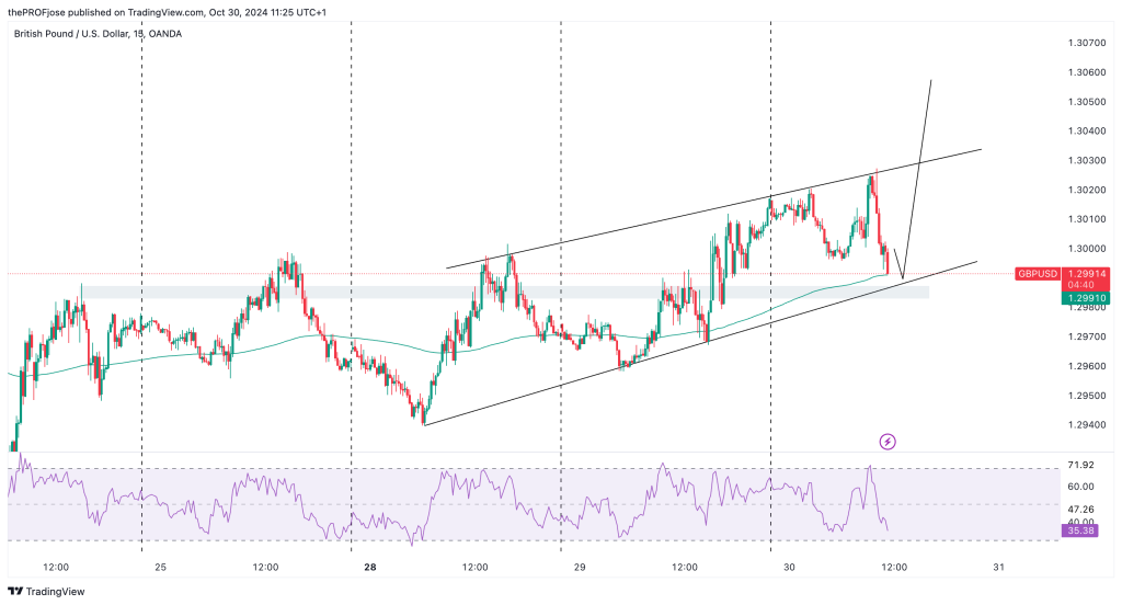 gbpusd m15 chart