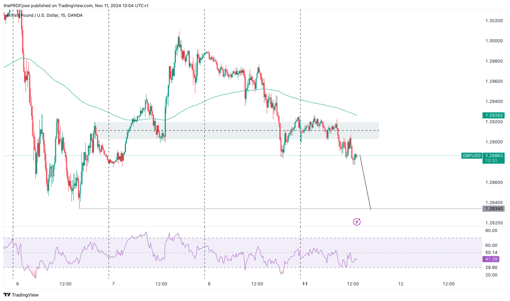 gbpusd m15 chart