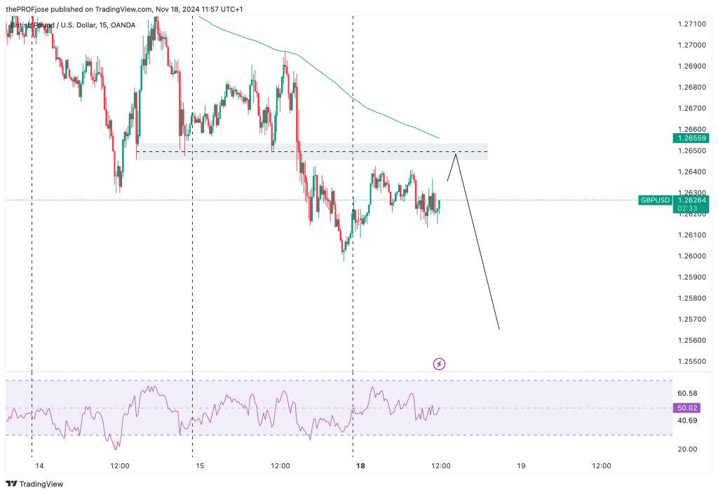 gbpusd m15 chart